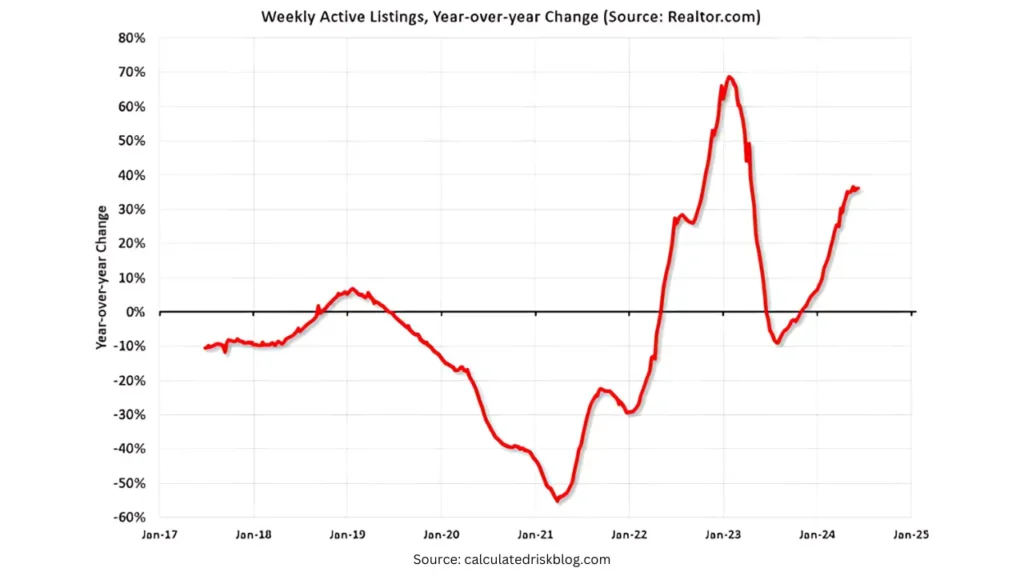 graph showing the weekly active listings in Madison, WI