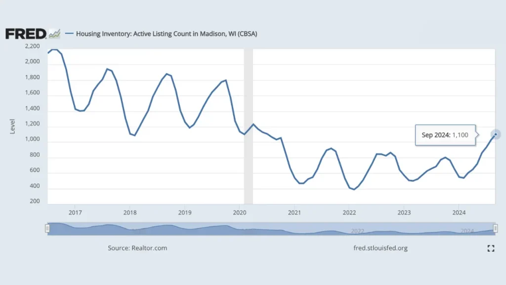 Graph from Freddie Mac showing Madison, WI housing inventory